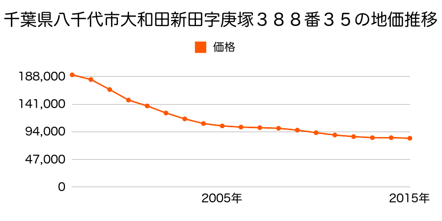 千葉県八千代市大和田字出戸７５５番６の地価推移のグラフ