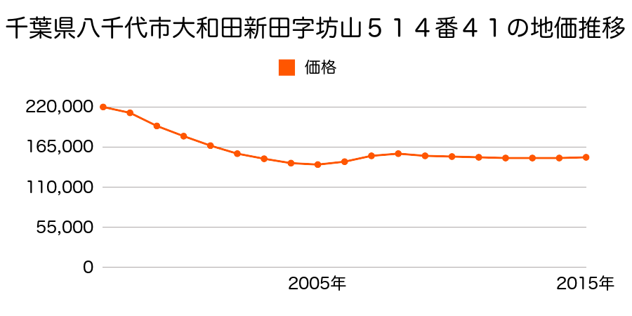 千葉県八千代市大和田新田字坊山５１４番４１の地価推移のグラフ