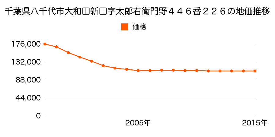 千葉県八千代市大和田新田字太郎右衛門野４４６番２２６の地価推移のグラフ