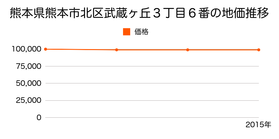 熊本県熊本市北区武蔵ヶ丘３丁目６番の地価推移のグラフ