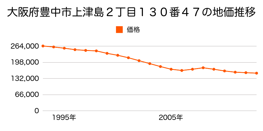 大阪府豊中市柴原町５丁目６１番２の地価推移のグラフ