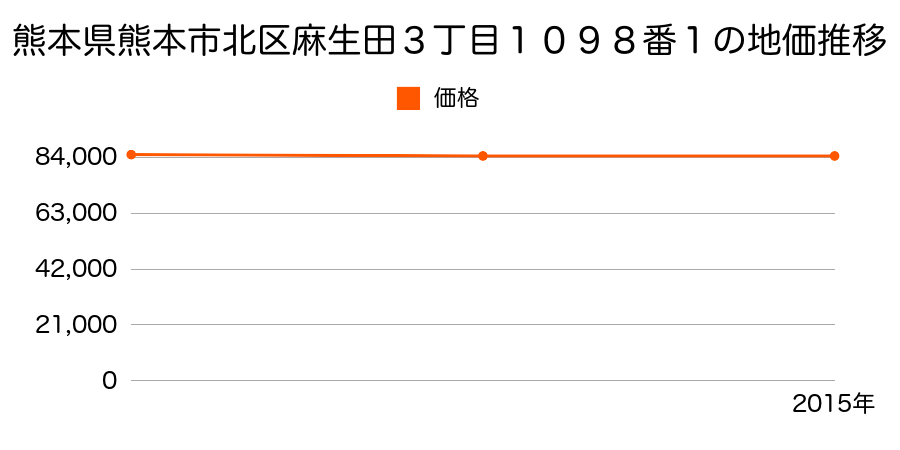 熊本県熊本市北区麻生田３丁目１０９８番１の地価推移のグラフ