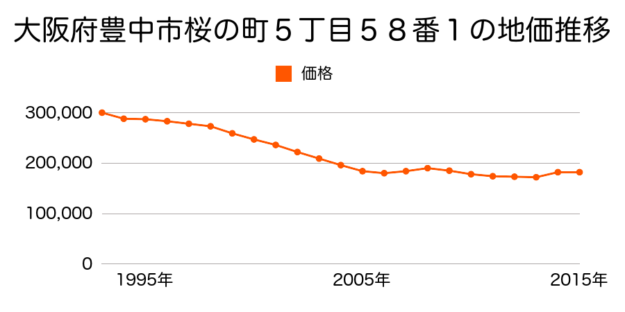 大阪府豊中市宮山町４丁目８２番１８の地価推移のグラフ