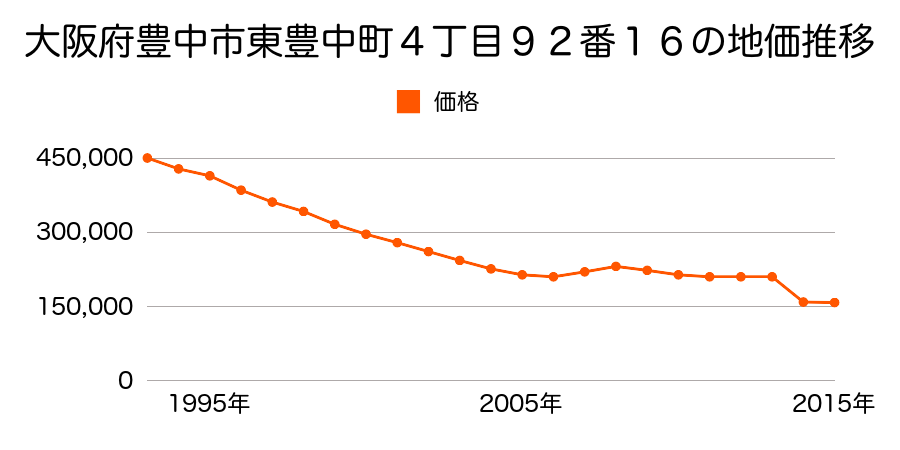 大阪府豊中市豊南町南４丁目１０番２の地価推移のグラフ