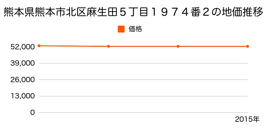 熊本県熊本市北区麻生田５丁目１９７４番２の地価推移のグラフ