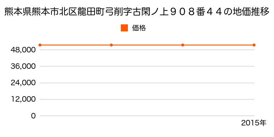 熊本県熊本市北区龍田町弓削字古閑ノ上９０８番４４の地価推移のグラフ