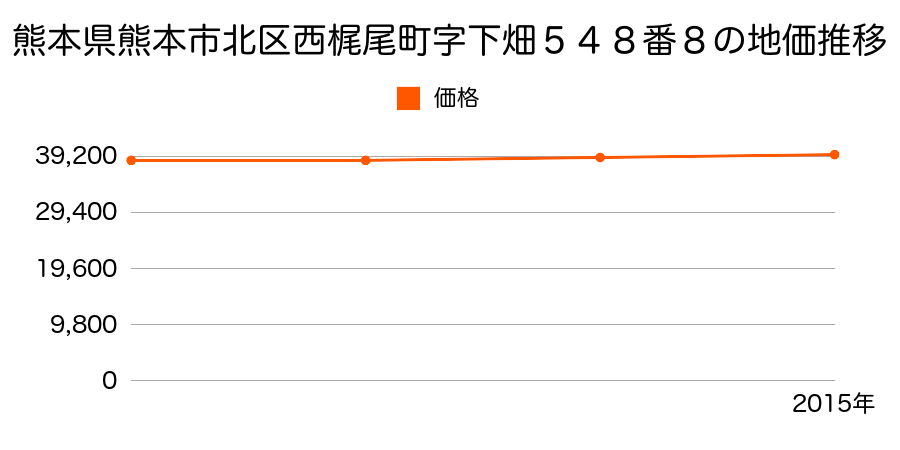 熊本県熊本市北区西梶尾町字下畑５４８番８の地価推移のグラフ