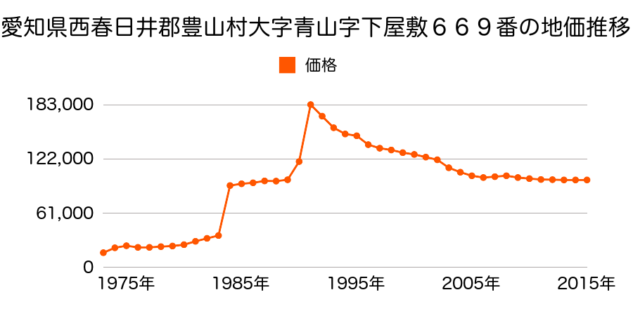 愛知県西春日井郡豊山町大字豊場字志水１１２番２の地価推移のグラフ