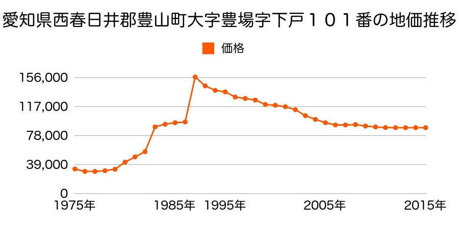 愛知県西春日井郡豊山町大字豊場字新栄１２７番２の地価推移のグラフ