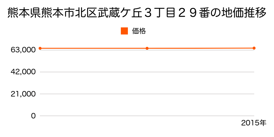 熊本県熊本市北区武蔵ケ丘３丁目２９番の地価推移のグラフ