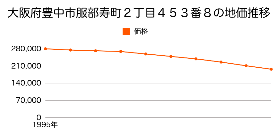 大阪府豊中市服部寿町２丁目４５３番８の地価推移のグラフ