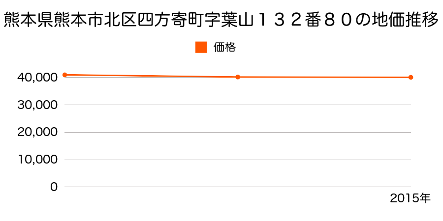 熊本県熊本市北区四方寄町字葉山１３２番８０の地価推移のグラフ