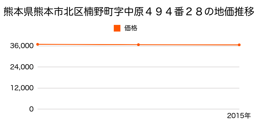 熊本県熊本市北区楠野町字中原４９４番２８の地価推移のグラフ