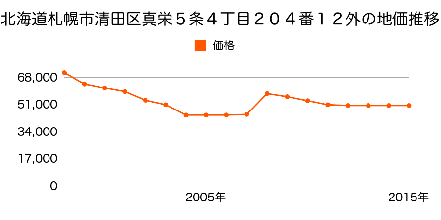 北海道札幌市清田区北野２条２丁目８１番３０の地価推移のグラフ