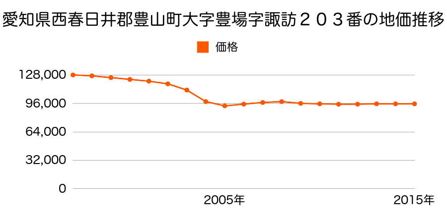 愛知県西春日井郡豊山町大字豊場字若宮６３番４の地価推移のグラフ