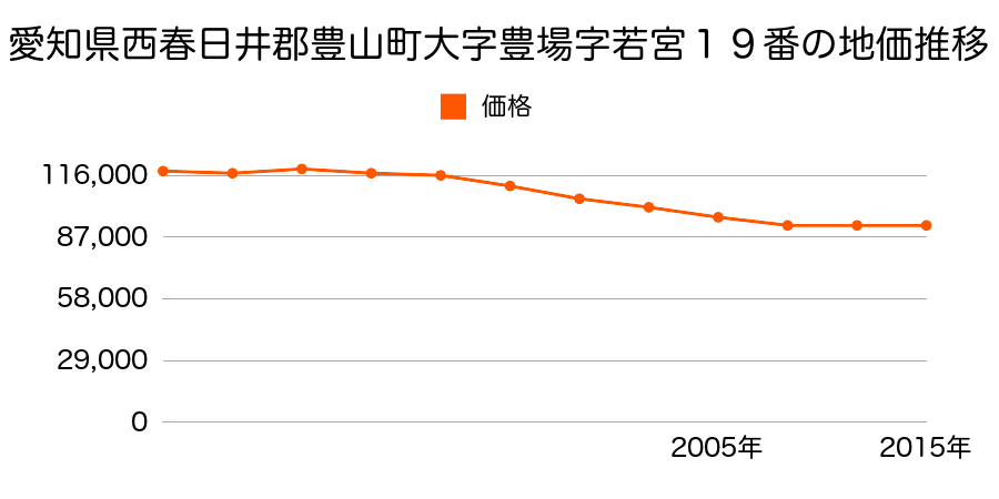 愛知県西春日井郡豊山町大字豊場字流川５５番の地価推移のグラフ