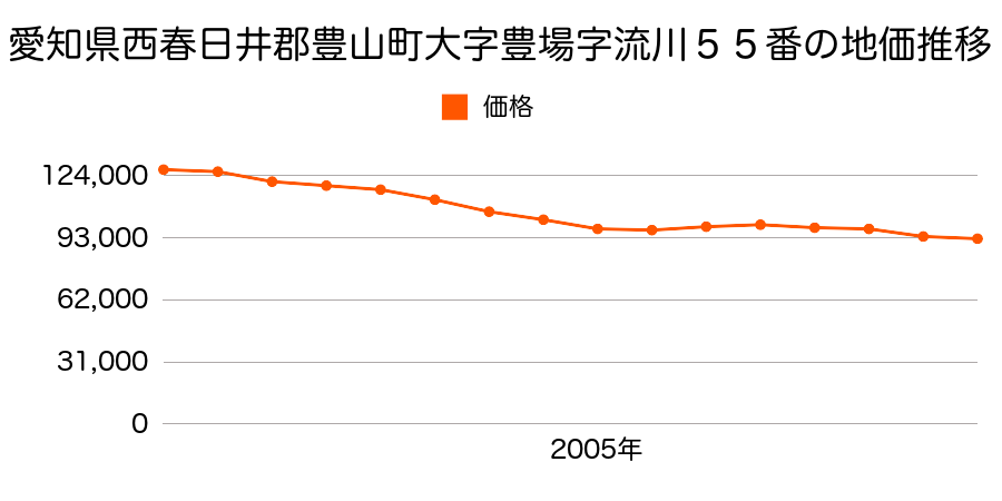 愛知県西春日井郡豊山町大字豊場字流川５５番の地価推移のグラフ