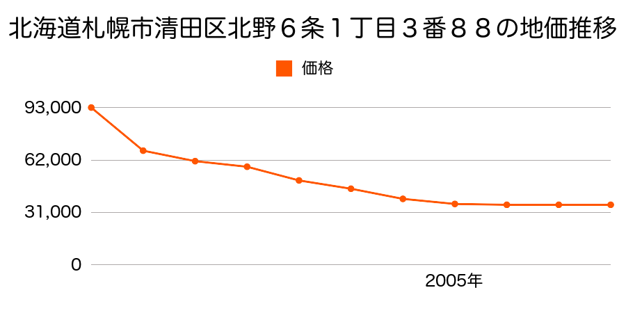 北海道札幌市清田区清田８条２丁目３８７番８６の地価推移のグラフ