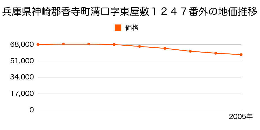 兵庫県神崎郡香寺町溝口字東屋敷１２４７番外の地価推移のグラフ