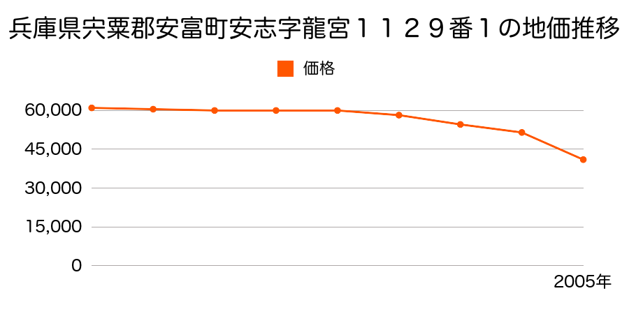 兵庫県宍粟郡安富町安志字市場１１３９番７の地価推移のグラフ