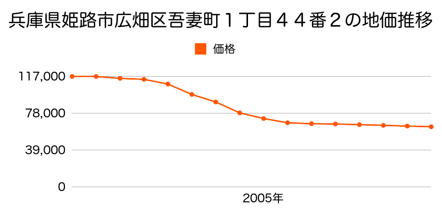 兵庫県姫路市広畑区吾妻町１丁目４４番２の地価推移のグラフ