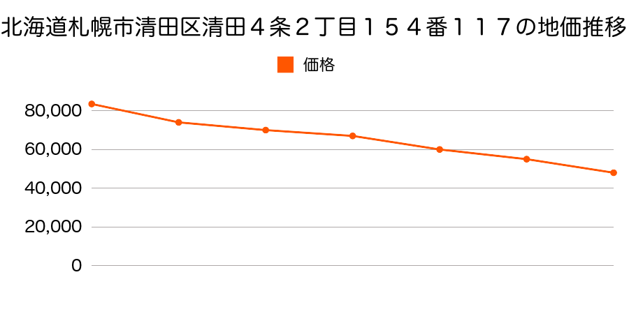 北海道札幌市清田区清田４条２丁目１５４番１１７の地価推移のグラフ