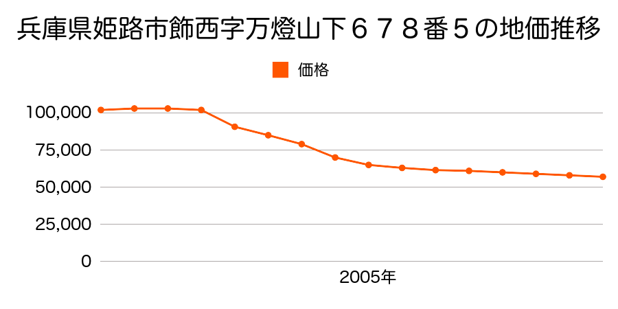 兵庫県姫路市城見台２丁目１１１１番２７２の地価推移のグラフ