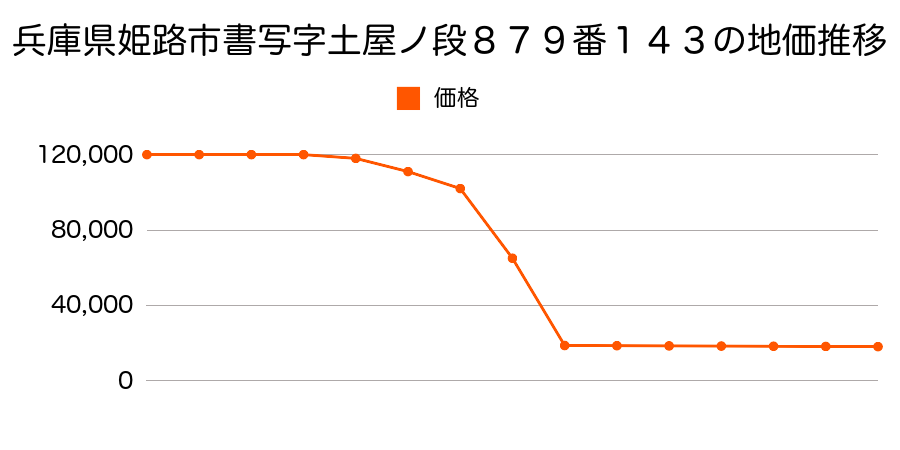 兵庫県姫路市香寺町恒屋字垣内４８１番の地価推移のグラフ