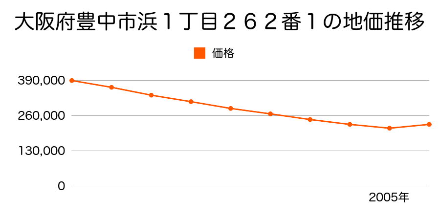 大阪府豊中市北条町１丁目１７０番４外の地価推移のグラフ