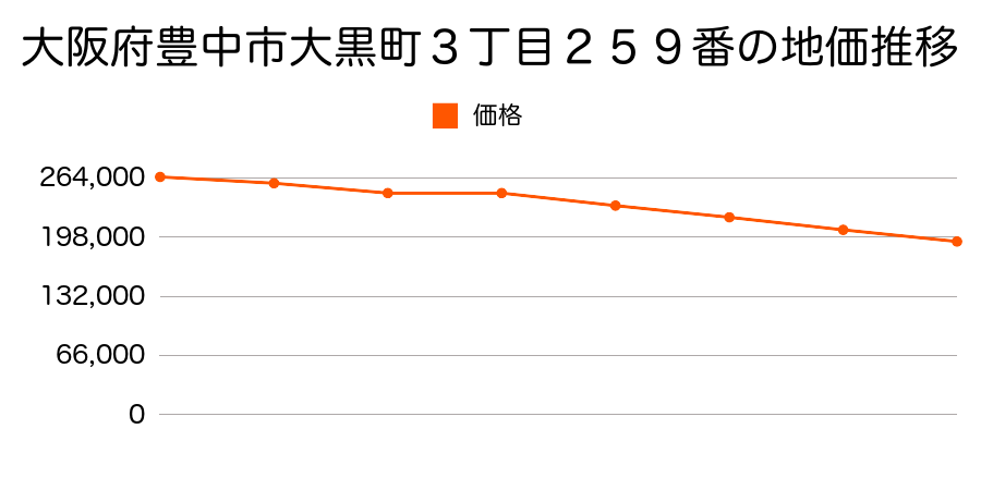 大阪府豊中市大黒町３丁目５７番１４の地価推移のグラフ