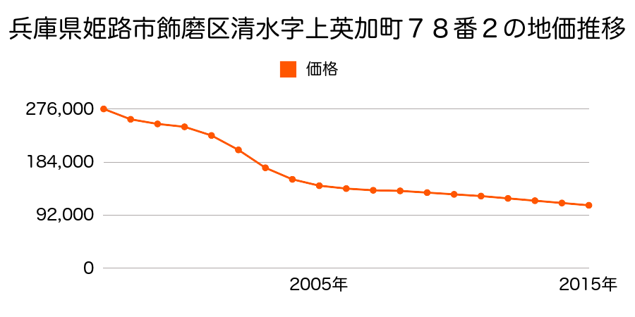 兵庫県姫路市飾磨区清水字上英加町７８番２の地価推移のグラフ