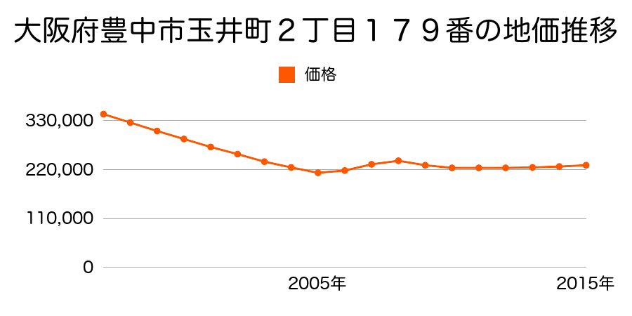 大阪府豊中市玉井町３丁目１４番８の地価推移のグラフ