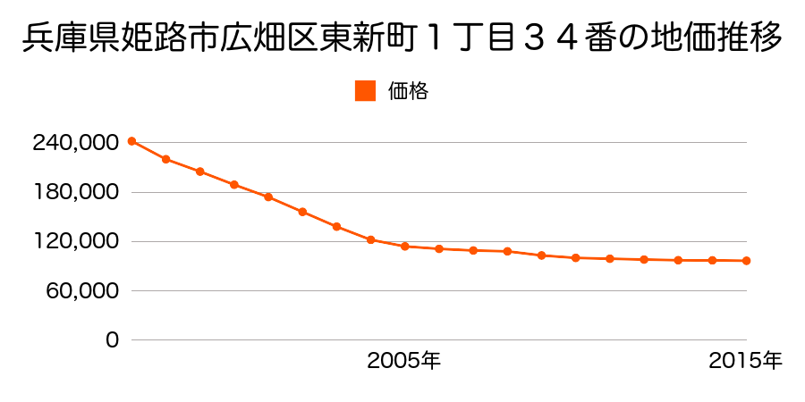 兵庫県姫路市広畑区東新町１丁目３４番の地価推移のグラフ