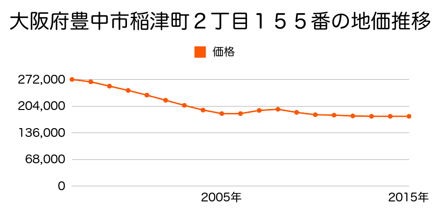 大阪府豊中市稲津町２丁目１５５番の地価推移のグラフ