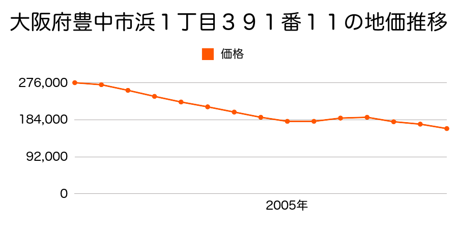 大阪府豊中市大黒町３丁目５７番１４の地価推移のグラフ