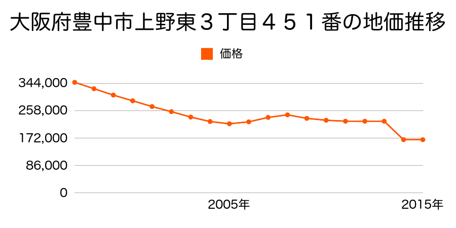 大阪府豊中市庄内栄町４丁目１０番１の地価推移のグラフ