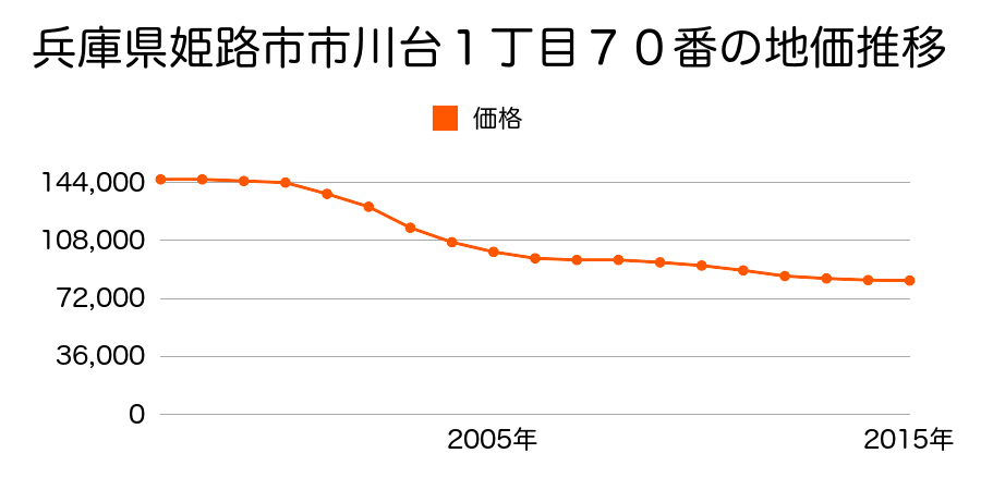 兵庫県姫路市市川台１丁目７０番の地価推移のグラフ