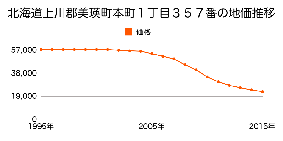 北海道上川郡美瑛町本町１丁目１８６７番外の地価推移のグラフ