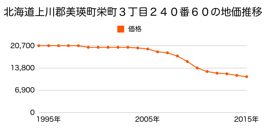 北海道上川郡美瑛町栄町３丁目２４０番６０の地価推移のグラフ