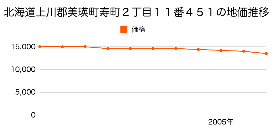 北海道上川郡美瑛町寿町２丁目１１番４５１の地価推移のグラフ