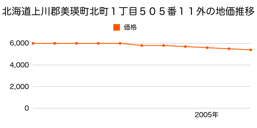 北海道上川郡美瑛町北町１丁目８８４１番外の地価推移のグラフ