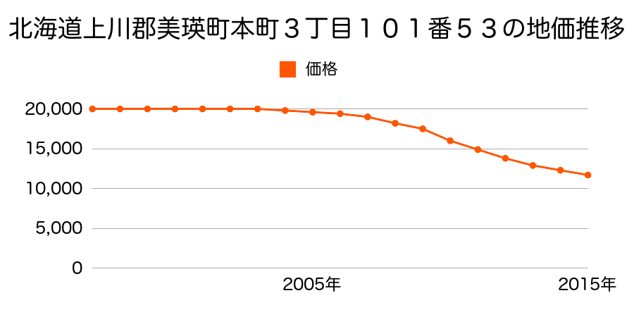 北海道上川郡美瑛町本町３丁目１０１番５３の地価推移のグラフ