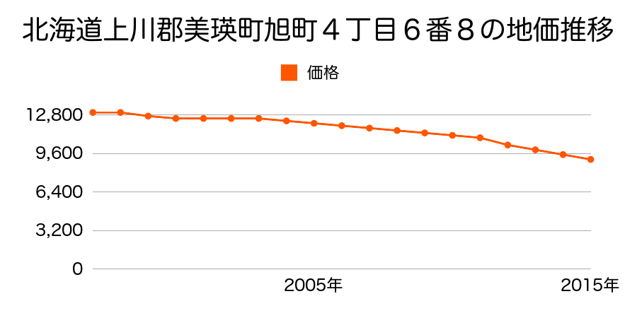 北海道上川郡美瑛町旭町４丁目６番８の地価推移のグラフ