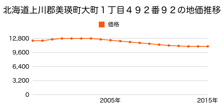 北海道上川郡美瑛町大町１丁目４９２番９２の地価推移のグラフ