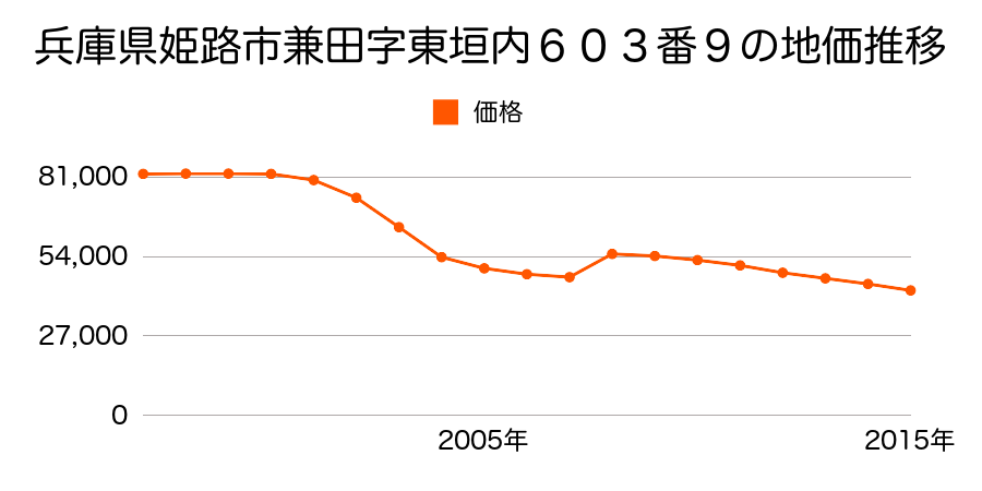 兵庫県姫路市香寺町溝口字東屋敷１２４７番外の地価推移のグラフ