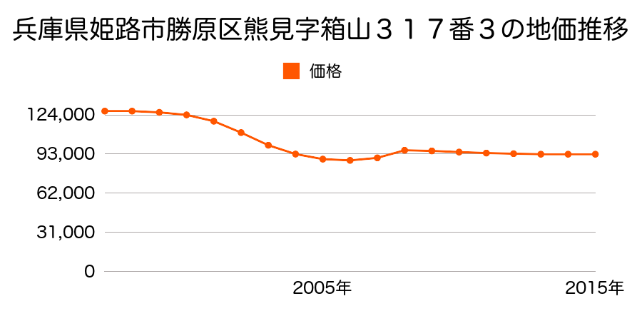 兵庫県姫路市勝原区熊見字箱山３１７番３の地価推移のグラフ