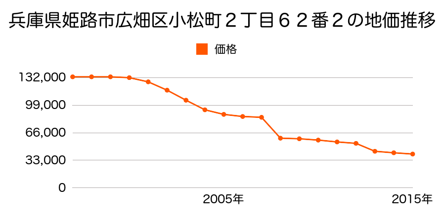 兵庫県姫路市白鳥台２丁目１３４４番２０１の地価推移のグラフ