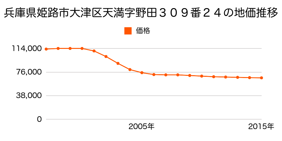 兵庫県姫路市大津区天満字野田３０９番２４の地価推移のグラフ