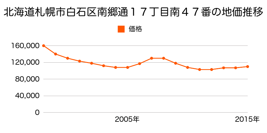 北海道札幌市白石区南郷通１７丁目南４７番の地価推移のグラフ