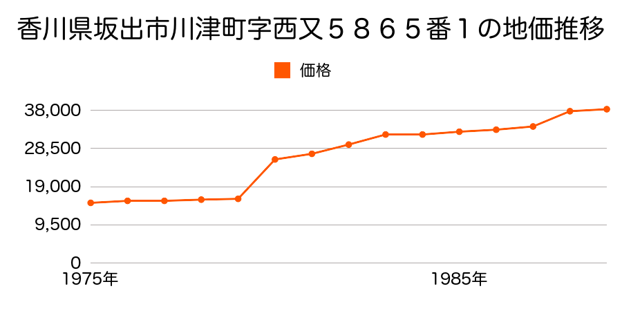 香川県坂出市加茂町字井手西６８９番８の地価推移のグラフ